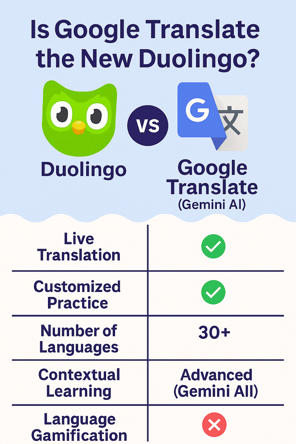 Duolingo vs Google Translate Gemini AI infographic for language learning comparison