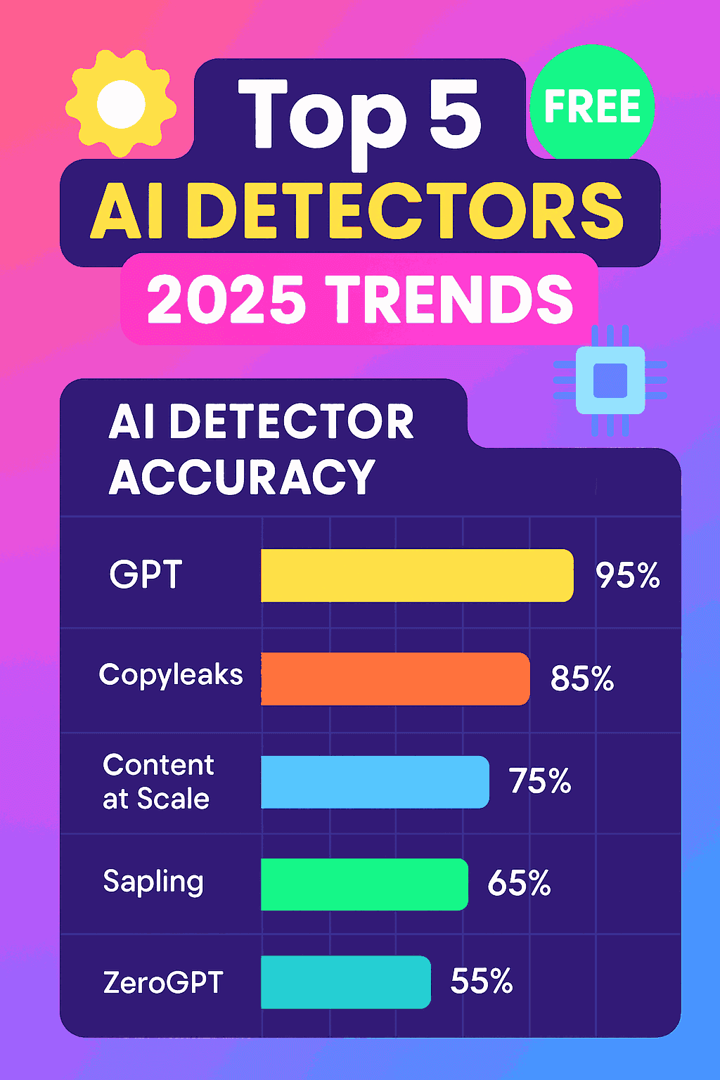 best ai content detector 2025
