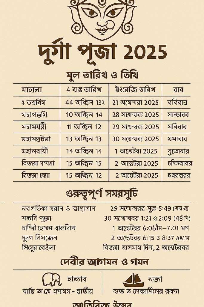 দুর্গা পূজা ২০২৫ কবে শুরু হবে | দূর্গা পূজা ২০২৫ – কবে,তিথি, তারিখ, ছুটি, পূজার সময়সূচী ও বাংলার শ্রেষ্ঠ উৎসব | TamzidulHaque.com দুর্গা পূজা ২০২৫ কবে শুরু হবে | দূর্গা পূজা ২০২৫ – কবে,তিথি, তারিখ, ছুটি, পূজার সময়সূচী ও বাংলার শ্রেষ্ঠ উৎসব | TamzidulHaque.com